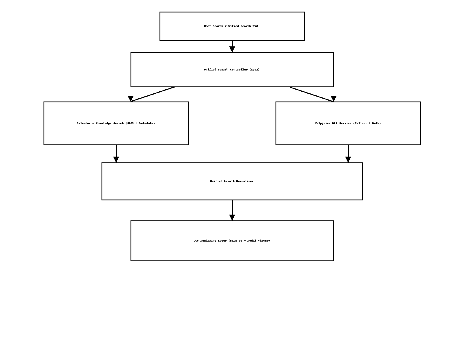 sfdcJuice architecture